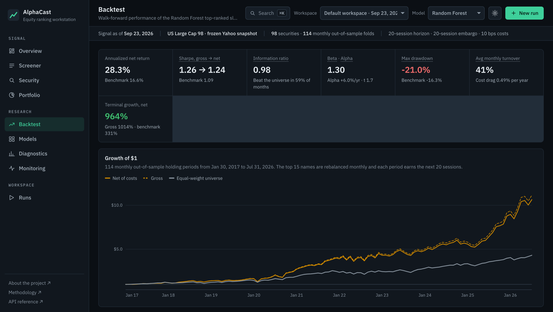 AlphaCast backtest screen: KPIs, growth of one dollar net and gross against the universe, drawdown and rolling active return