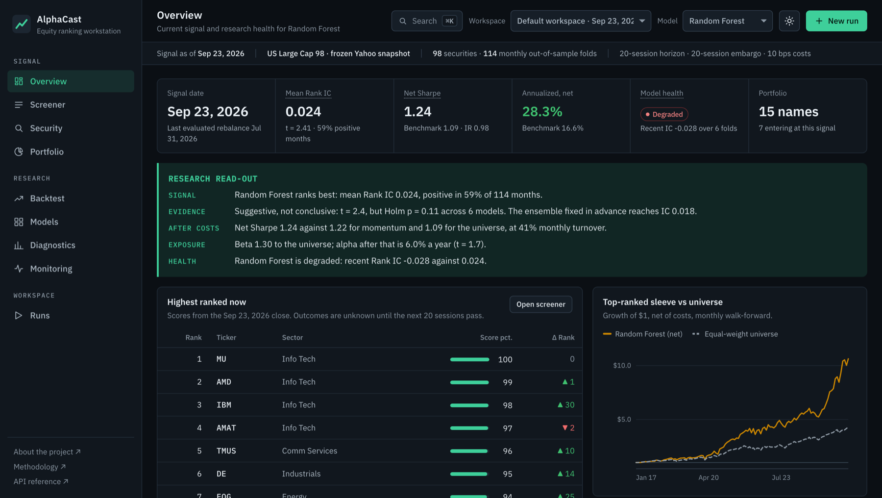 AlphaCast overview screen: signal date, model health, generated research read-out, current top ranks and a growth chart