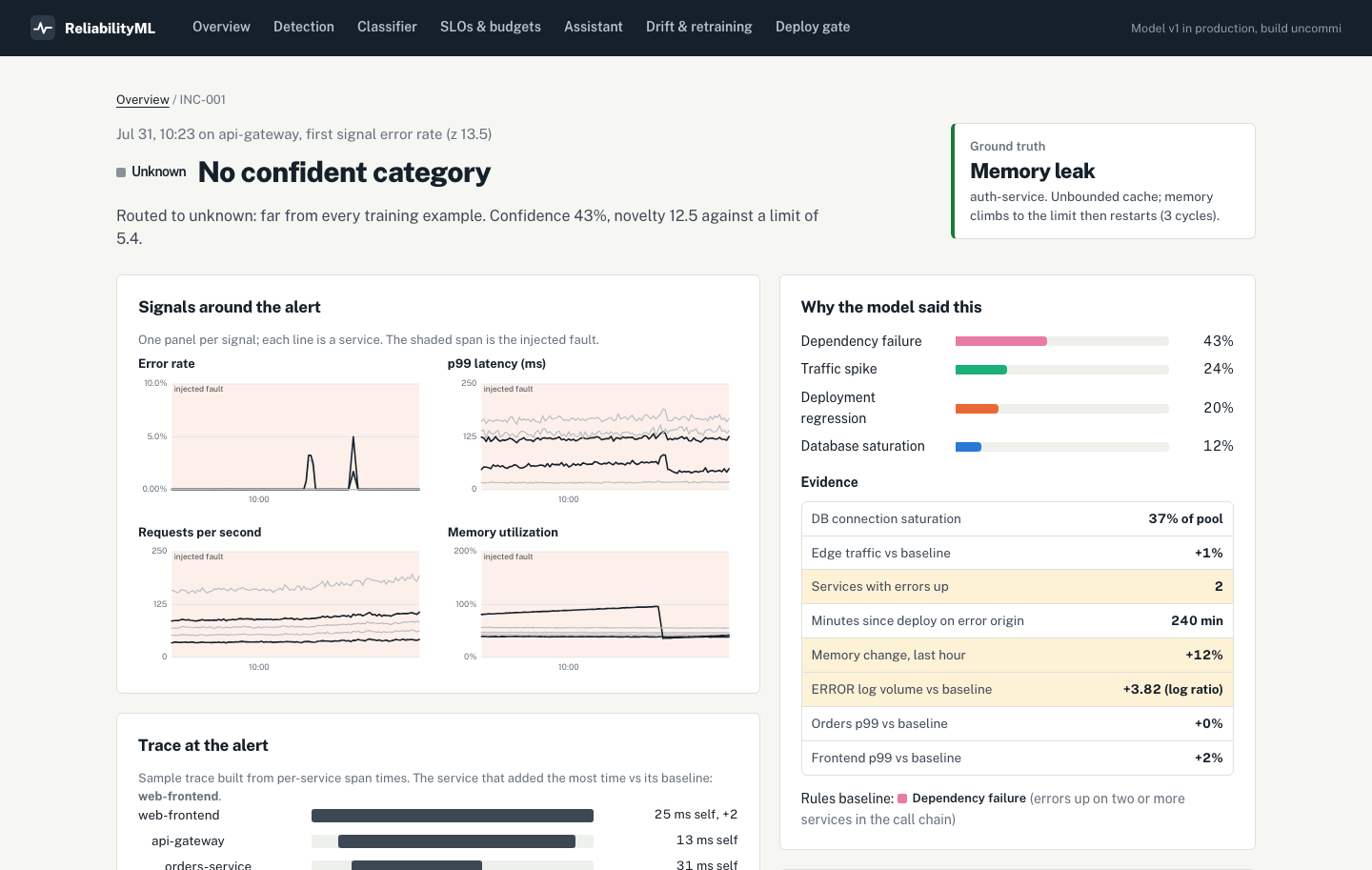 An incident routed to unknown, with class probabilities, evidence, ground truth memory leak and a cited runbook answer