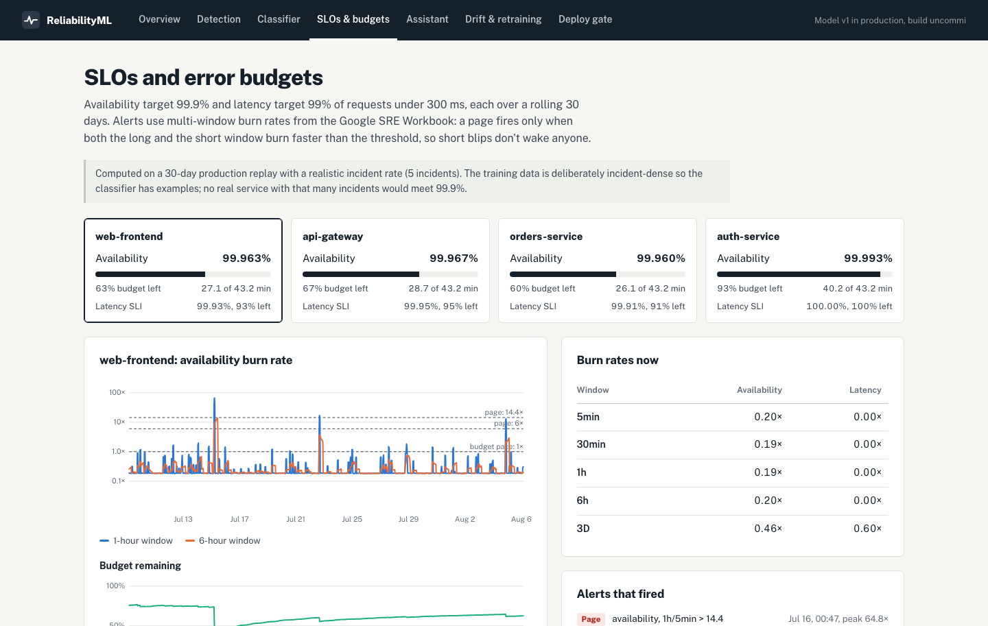 SLO cards per service, burn-rate chart with page thresholds, remaining budget and the alerts that fired