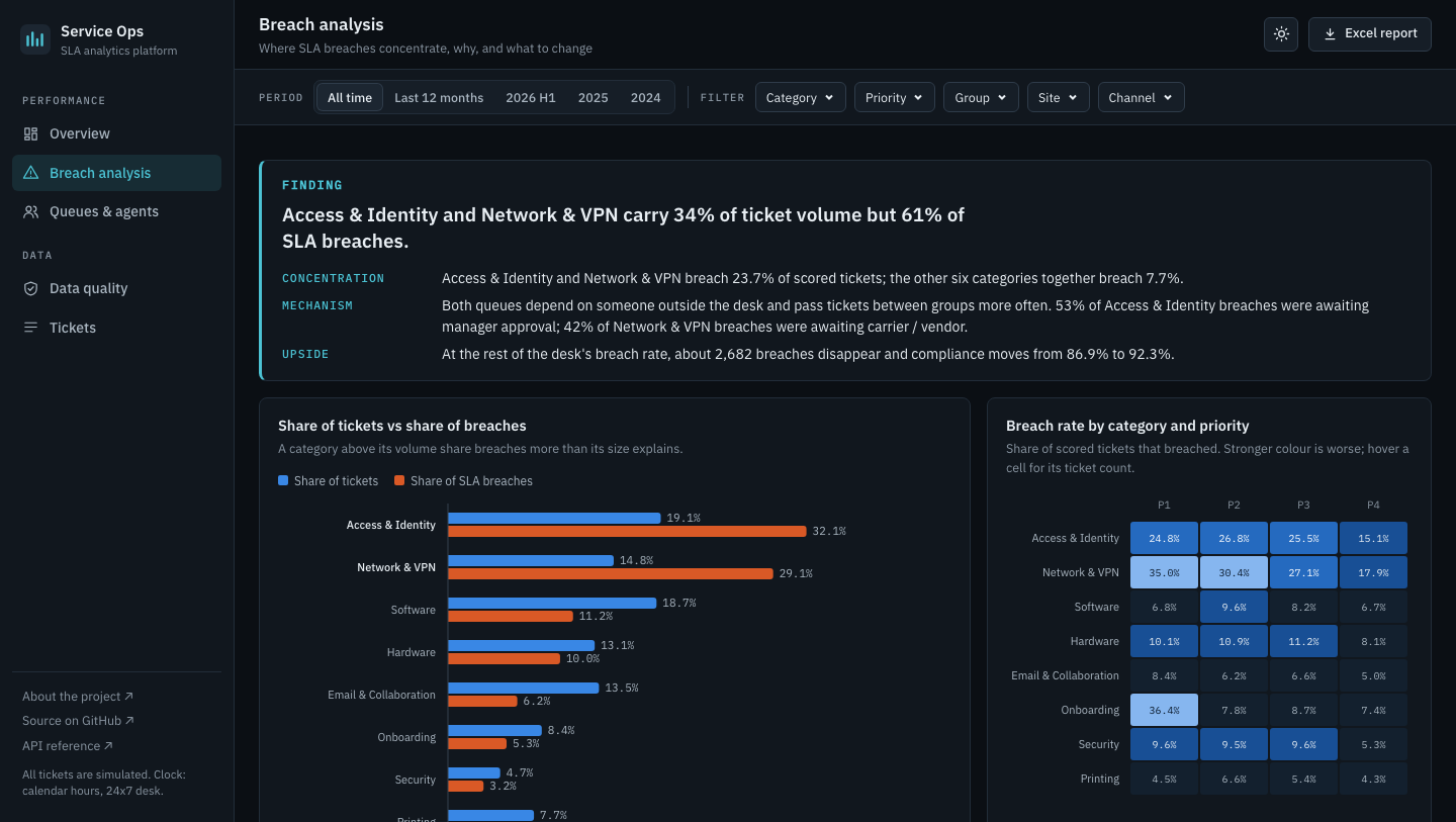 Breach analysis: generated finding, share of tickets against share of breaches by category, and a category by priority heatmap
