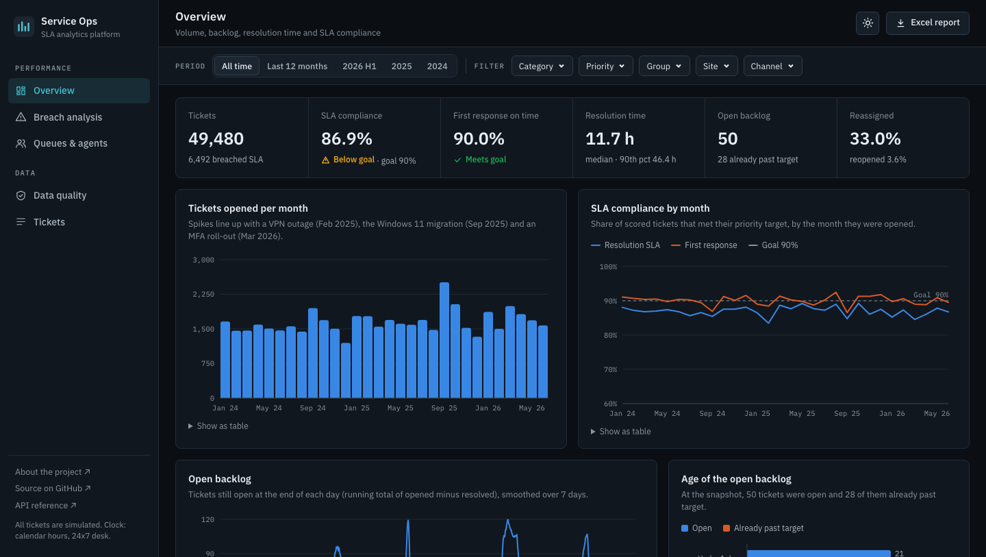 Service Ops overview: KPI strip, tickets opened per month, SLA compliance by month against the 90% goal, open backlog and backlog age