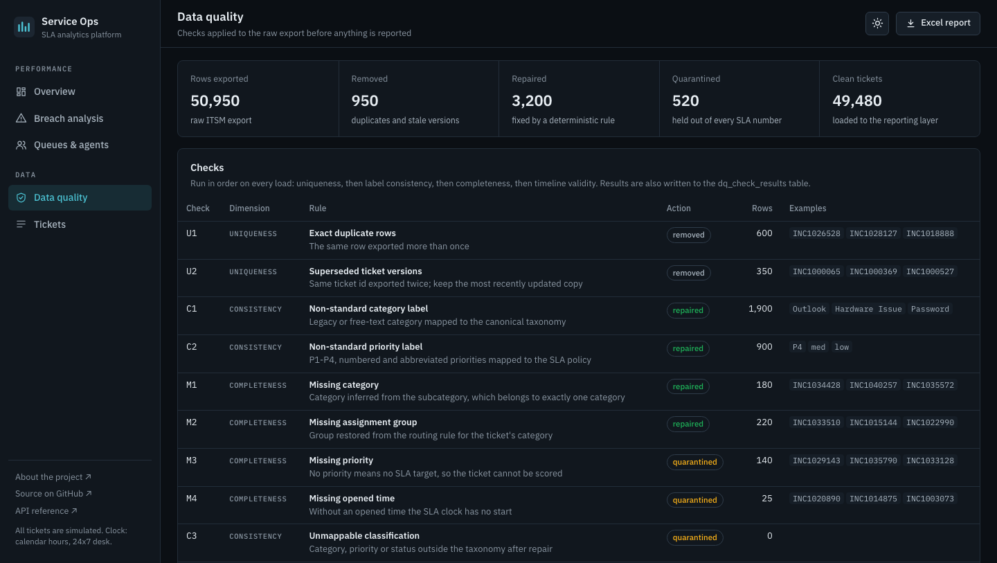 Data quality: gate totals and a table of every check with its dimension, rule, action and row count