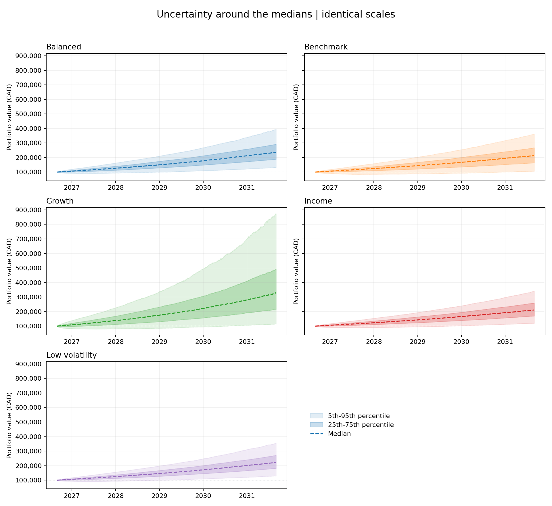 Five portfolios starting at CAD 100,000 on identical dollar scales, showing median and percentile ranges