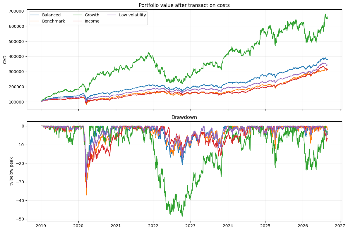 Portfolio value and drawdown histories for four Canadian equity portfolios and XIC